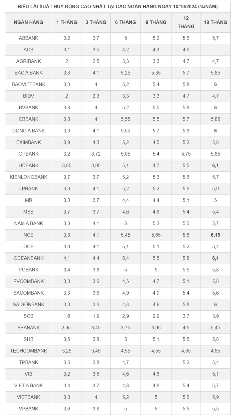 Bảng tổng hợp lãi suất ngân hàng